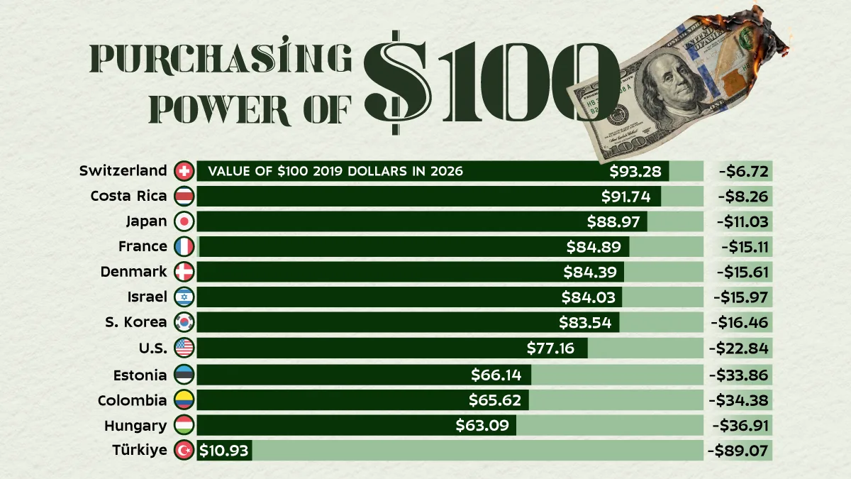 Ranked: How the Purchasing Power of $100 Has Changed Since 2019. U.S. dollar $23 less, compared to just $7 less for Switzerland.