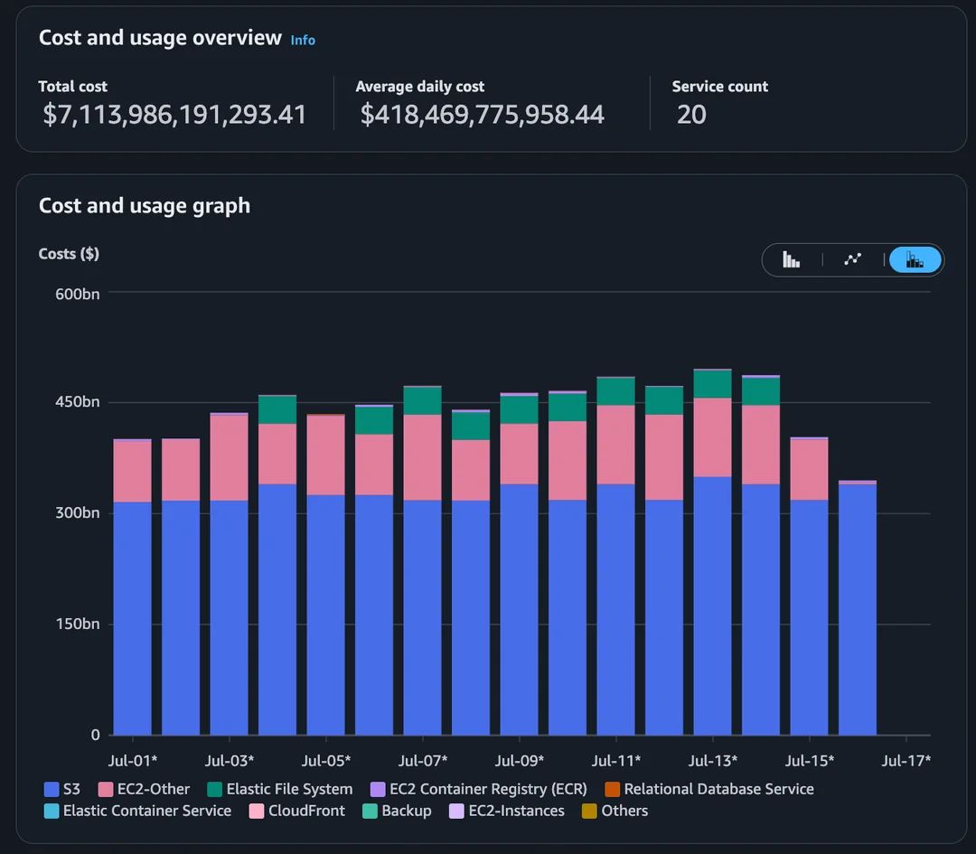 You know it's bad when you can no longer trust a f*cking computer to correctly crunch some numbers for an invoice, because the code was generated by some programmer with AI. This happened to AWS… | Marius Sarca