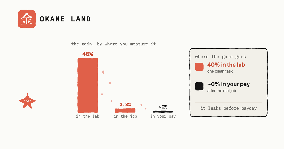 The real ROI of AI for knowledge work (what reaches the paycheck) · Okane Land